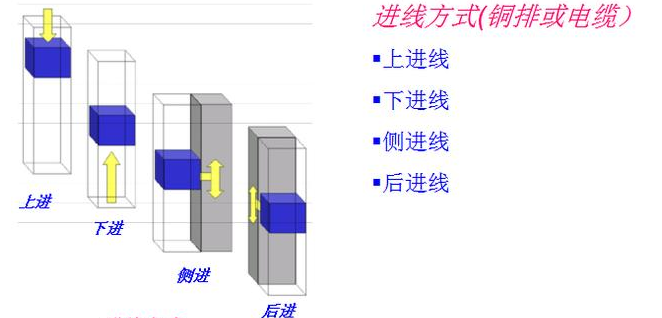低压柜功能单元的分类